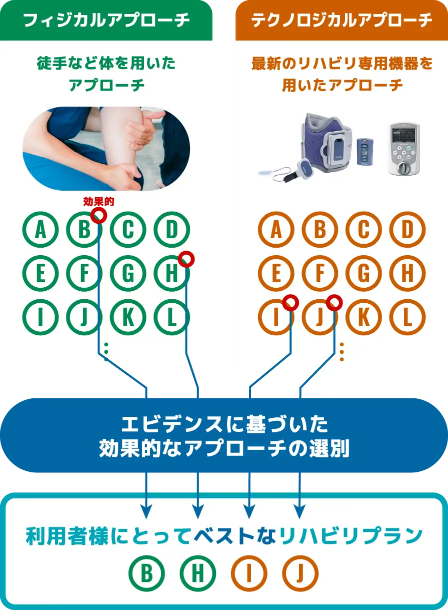 アプローチ