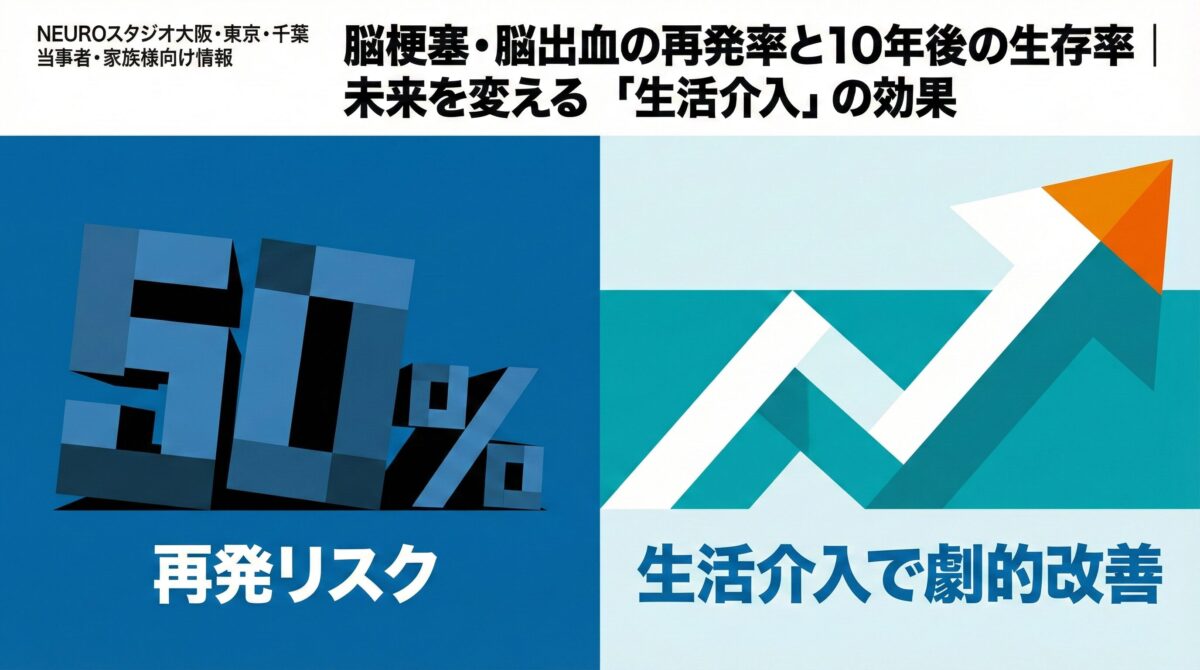脳梗塞・脳出血の再発率50%と生活介入による改善効果を示す比較図解