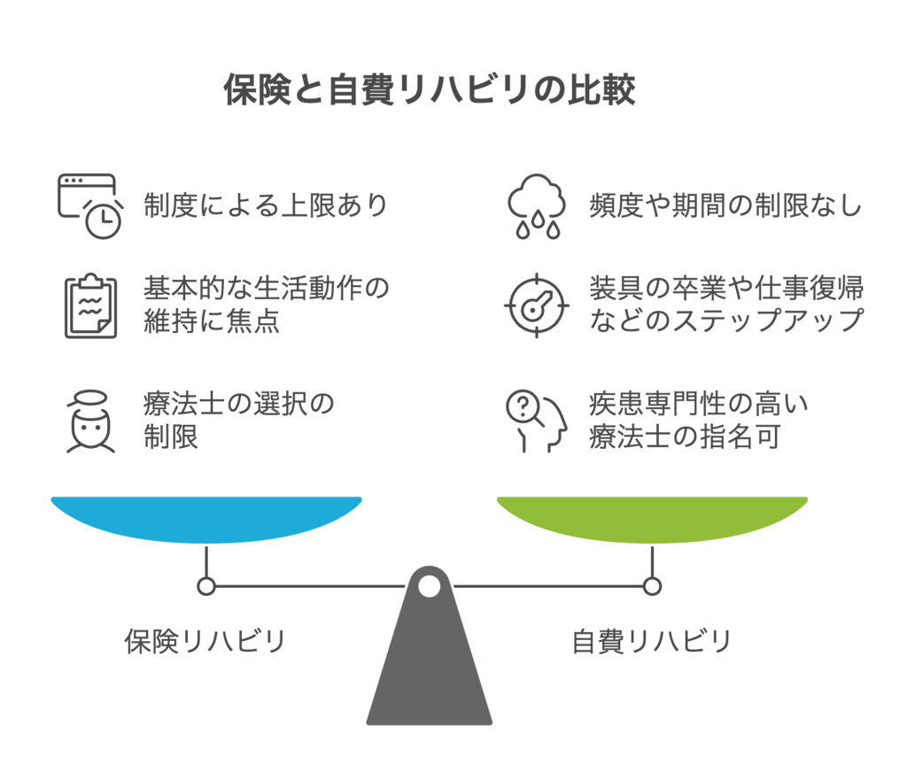 保険リハビリと自費リハビリの比較図
