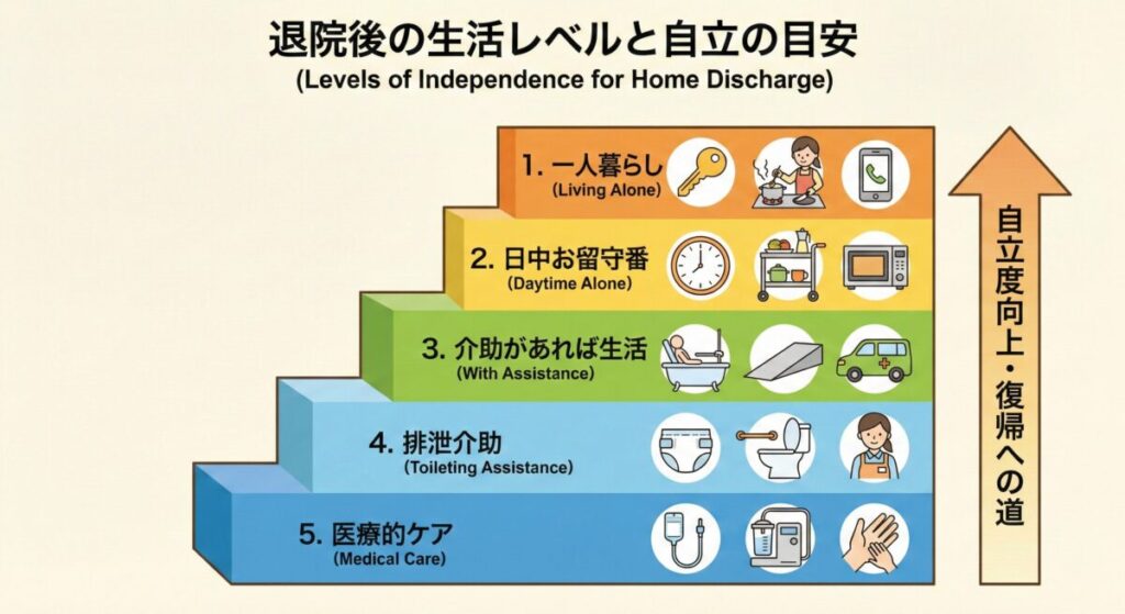 退院後の生活レベルと自立の目安を5段階の階段で示した図です。下から順に、レベル5（青）は「医療的ケア（Medical Care）」で、点滴や吸引器のアイコン。レベル4（水色）は「排泄介助（Toileting Assistance）」で、オムツやトイレ介助のアイコン。レベル3（緑）は「介助があれば生活（With Assistance）」で、入浴介助やスロープ、介護タクシーのアイコン。レベル2（黄色）は「日中お留守番（Daytime Alone）」で、時計、キッチンワゴン、電子レンジのアイコン。一番上のレベル1（オレンジ）は「一人暮らし（Living Alone）」で、鍵、調理、携帯電話のアイコンが描かれています。右側には大きな上向きの矢印があり、「自立度向上・復帰への道」と書かれており、リハビリテーションによって上の段階を目指していくことを視覚的に表現しています。